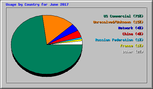 Usage by Country for June 2017