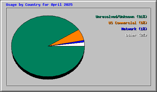 Usage by Country for April 2025