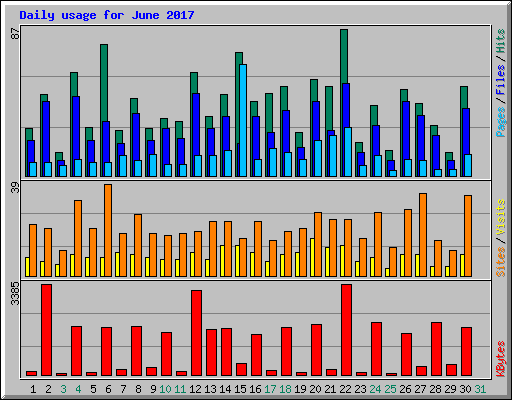 Daily usage for June 2017