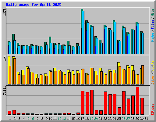 Daily usage for April 2025